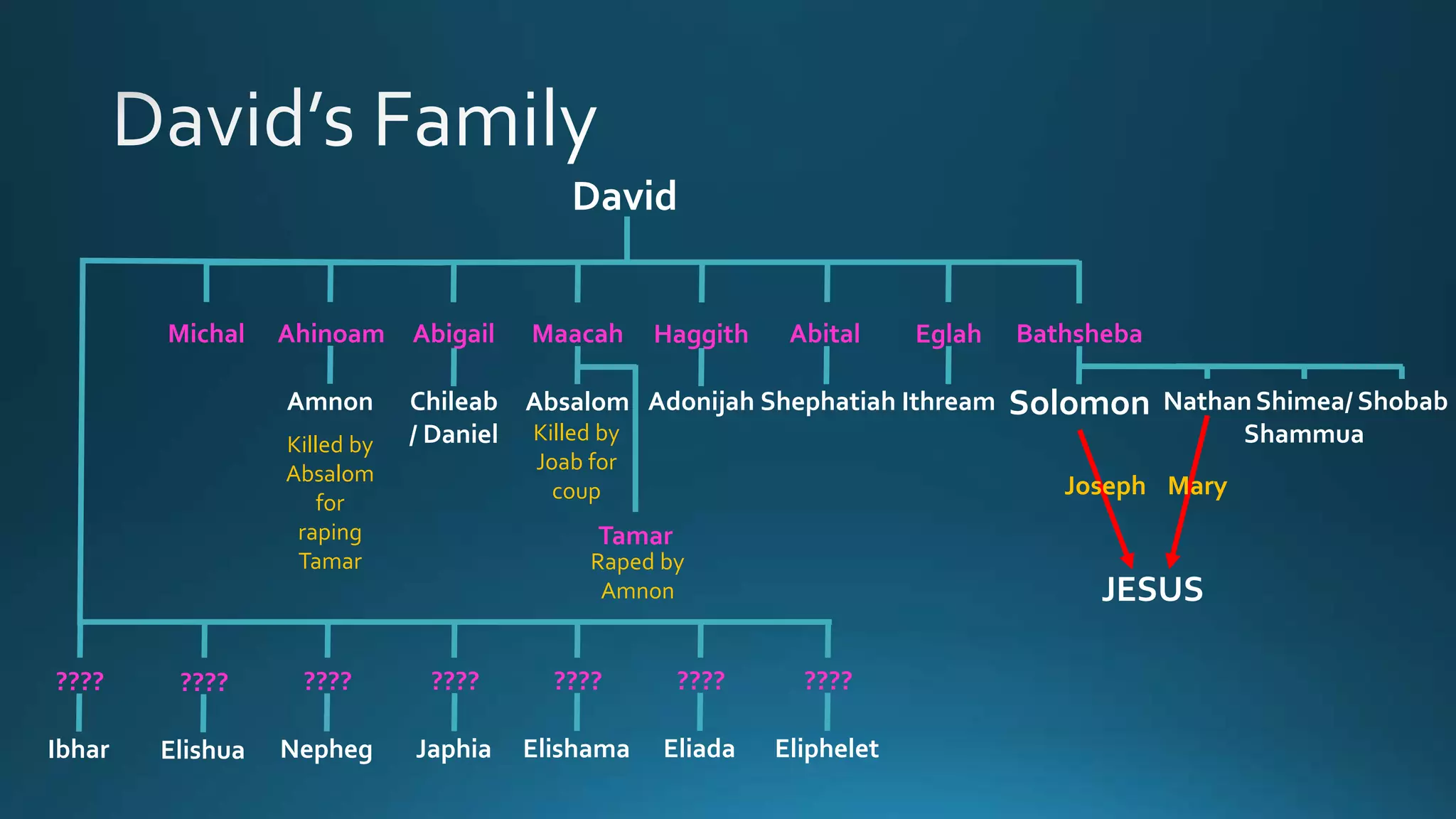 David's Family Tree The Fellowship of God's Covenant People